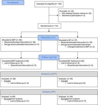 Self-management training vs. neurofeedback interventions for attention deficit hyperactivity disorder: Results of a randomized controlled treatment study